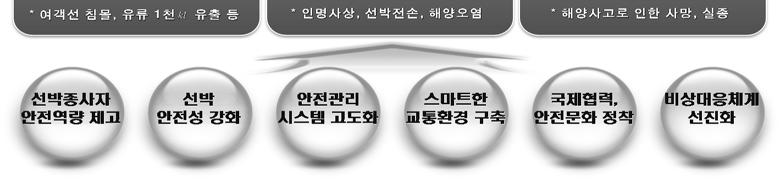 수면비행선박안전운항대책마련및장비개발 내항취약선의안전관리체계적용대상확대 지자체등해사안전관리조직확충및역량강화 항만국통제강화및국적선안전관리우수국가유지 운항질서관리강화및통항위해요소발굴 해소 해상교통관제인프라확대및 GICOMS