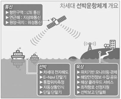 Ⅲ. 부서별주요업무추진현황 참고 e-navigation 개요 e-navigation 개념 기존의선박운항기술에첨단정보통신기술