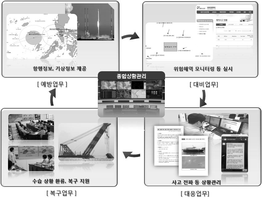 Ⅲ. 부서별주요업무추진현황 참고 종합상황실상황관리업무흐름도 상황실업무프로세스 < 위기경보관심 - 주의 - 경계단계 > < 심각단계 > 상황대비업무 ( 언론 기상모니터링, 동향선박확인등 ) 상황대비업무복귀 ( 미소관사고 ) 사고접수인지 (VTS, 해경, 언론등 ) 상황판단 ( 기초자료확보, 정확도분석등 ) 대내외전파후상황대비업무복귀 (