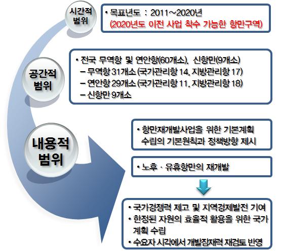 주요업무추진현황 참고 항만재개발기본계획및대상항만별추진현황 제 2 차항만재개발기본계획개요 ( 16.7 월고시예정 ) 대상지별재개발추진현황 항만명위치 면적 ( 천m2 ) 추정사업비 ( 억원 ) 추진현황 사업제안 ( 12.9), 제3자공모 ( 13.7~11), 실시계획영종도투기장 3,316 4,367 협상자지정 ( 13.11), 협약체결 ( 14.