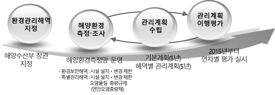 주요업무추진현황 관리체계ㅇ 해양환경관리법 제15조에의거 1환경관리해역지정, 2해양환경모니터링실시, 3관리계획을수립하여해양환경보전 개선사업추진, 4해양환경상태및오염원측정 조사결과해양환경기준초과시에는규제를강화 환경관리해역지정 관리성과ㅇ환경관리해역관리계획수립 ( 14.