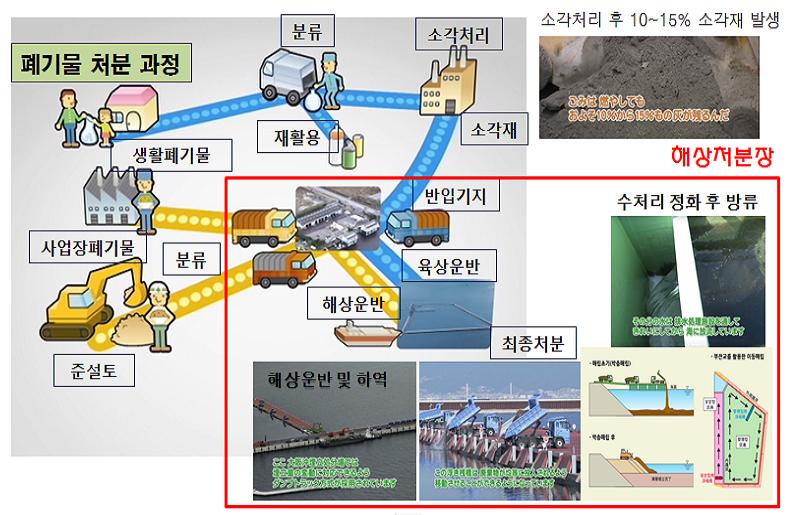 Ⅲ. 부서별주요업무추진현황 5 해상처분장기반복합해양공간조성 (R&D) 추진배경 * 해양보전과기획담당 (044-200-5301 5302) ㅇ폐기물육상매립지포화로대체지가시급한상황에서안전성을갖춘해상처분장을조성하여해양공간의효율적활용 - 해상처분장건설에필요한선제적기초기술개발, 해양쓰레기의안정적처리공간및자원화기술확보 대전등 5개시 도는 10년이내, 부산등 6개시