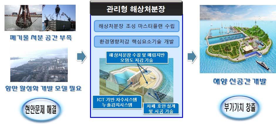 주요업무추진현황 참고 해상처분장기반복합해양공간조성기술개발 개요ㅇ폐기물육상매립지포화에따른대체지가시급한상황에서인공섬형태의해상처분장을대안으로모색ㅇ해상처분장조성을위한설계 시공기술과환경영향저감기술 * 등핵심요소기술개발 * 침출수감지실시간모니터링, 해상처분장내부지반안정화및수질개선기술 개념도