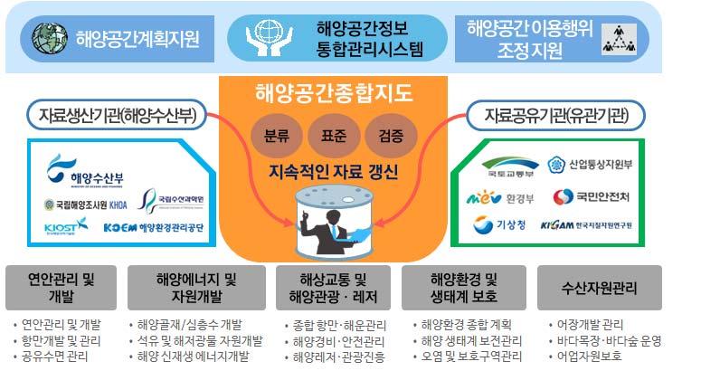 Ⅲ. 부서별주요업무추진현황 참고해양공간통합관리체계 ( 안 ) 해양공간정보통합관리시스템개념도 해양환경정책관 시범사업모델해역대상지 : 경기만해역약 23,000 km2