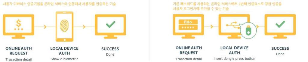 Ⅰ. 생체인식기술및업계동향 3 국내외업계동향 o 국내 외시장은 FIDO 연합중심으로기술개발 표준화연구활동을가속화 다양한단말과사용환경에서인증기술표준을제정하기위해글로벌 ICT 기업뿐 아니라보안 금융회사등이협력단체 FIDO 구축 FIDO 연합은온라인환경에서생체인식기술을활용한인증방식에대한기술표준을정하기위해 12.7 월설립된글로벌컨소시엄으로 15.