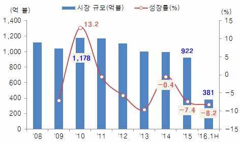 Ⅱ. TV 시장재편의중심, 러에코 (LeEco) 1 세계 TV 시장內위상을강화하는중국 o 글로벌 TV 시장, 침체가이어지는가운데중국의시장점유율은빠르게증가 세계 TV 시장, '10 년을정점으로지속하락추세 세계 TV 시장은 '10 년에전년대비 13.