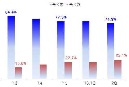 Ⅱ. TV 시장재편의중심, 러에코 (LeEco) o 자국시장을넘어세계로향하는중국기업 중국의글로벌 TV 시장점유율확대는자국시장의지속적성장과자국기업들이 자국시장內에서압도적점유율을유지한것이큰요인으로작용 거대한시장잠재력과가전하향 ('08 년 ), 이구환신 ('09 년 ) 등의보조금정책이맞물리며출하량 기준 '10 년, 매출기준 '11