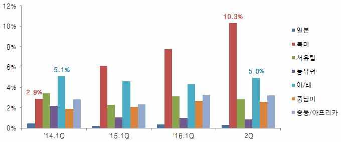 6) 또한중국기업들은가성비를내세운저가형 TV 를기반으로자국內시장에서압도적 점유율유지및확대 '10 년기준 70.1% 수준이던중국기업들의자국內시장점유율은 '15 년 76% 까지올라갔으며금년 2 분기엔 81.1%( 출하량기준 85.