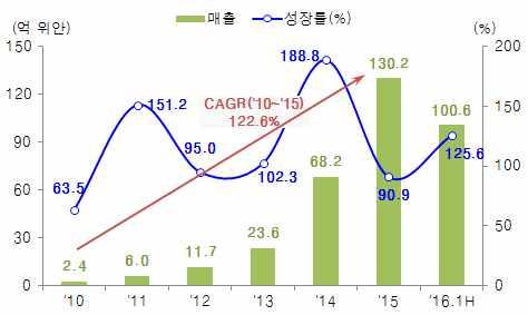 Ⅱ. TV 시장재편의중심, 러에코 (LeEco) ( 차스닥 ) 상장을기점으로사업영역과매출규모가대폭확대 동사사이트인 le.