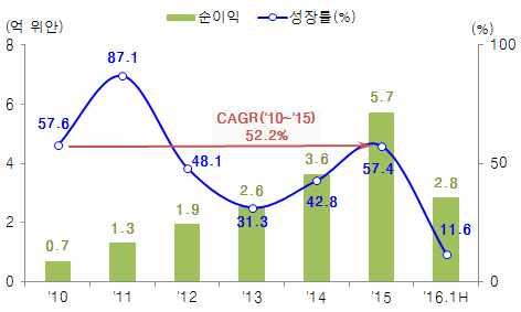 일간 2 억 5,000 만건의페이지뷰, 월간사용자 3 억 5,000 만명을기록하고있으며, 하루 1 억명이모바일기기를통해, 1,000 만명이대화면 TV 를통해동사콘텐츠시청 ( 제 40