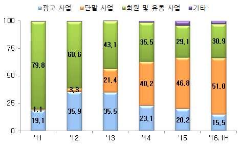 2 억위안 (20 억불 ) 으로 5 년만에 54 배이상확대되었으며, 금년에도상반기현재 125% 이상성장 [ 그림 II-4] LeEco 의매출및순이익추이 자료 : 각연도연차보고서 ( 深圳证券交易所