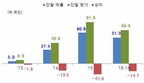 Ⅱ. TV 시장재편의중심, 러에코 (LeEco) [ 그림 II-7] LeEco 단말사업손익추이및중국온라인비디오시장규모 자료 : 각연도연차보고서 ( 深圳证券交易所 (http://www.szse.