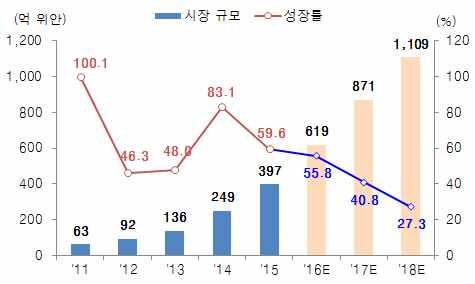 html), 재구성 ( 온라인판매채널에의집중 ) 가파르게성장하고있는온라인판매채널에의집중도 LeEco의 TV 판매확대에기여 중국의온라인 TV 판매채널은매년두배가까운성장을거듭하고있으며 '15년말기준전체시장의약 28% 비중을차지