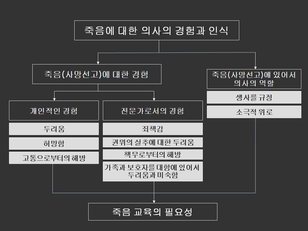 그림 1. 죽음에대한의사의경험과인식범주의관계 1) 제 1 범주 : 죽음 ( 사망선고 ) 에대한경험 죽음에대한경험은개인적인경험과전문가로서의경험으로구분되었다.