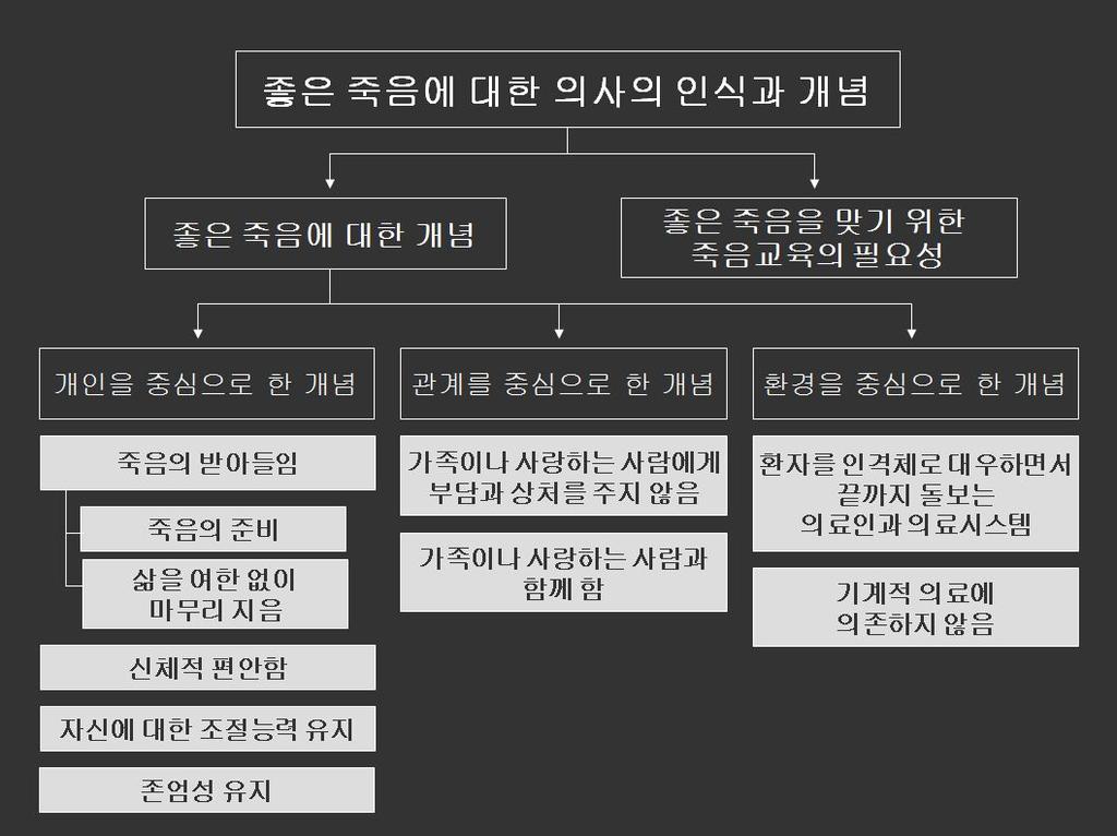 그림 2. 좋은죽음에대한의사의인식과개념범주의관계 1) 제 1 범주 : 좋은죽음에대한개념 이번연구를통해좋은죽음에대한개념은죽음을맞는개인, 그개인이주위의사랑하는사람들 ( 가족 ) 과맺는관계,