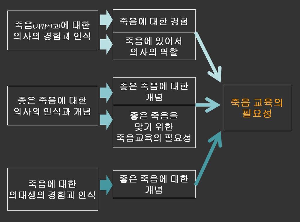 그림 1. 죽음교육의필요성과관련범주의관계 이번연구를통해밝혀진좋은죽음의개념적요소들은기존여러연구에서나타난개인적선호를표현하는개념적요소들과는달리개인-관계-환경으로확장되는구조적인형태를보이고있다. 좋은죽음의개념적요소가이런구조적형태를갖는경우를좋은죽음에대한 구조적모델 이라고부른다면좋은죽음의개념적요소가개인적선호를표현하는경우를 개인적모델 이라고부를수있겠다.