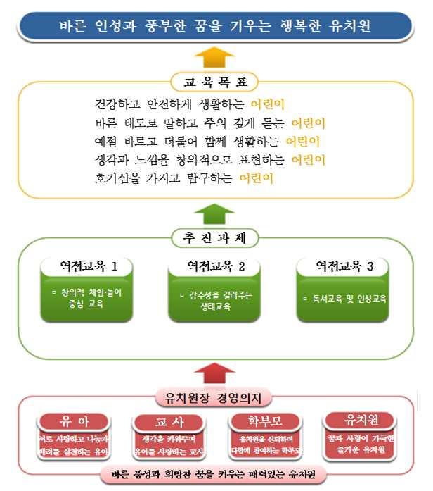 Ⅱ. 본원교육의기본방향