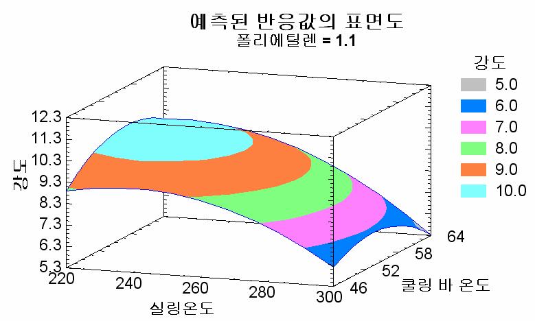 Professional Edition 의 주요추가기능 기술 (Describe) 다변량분석주성분분석정준상관분석요인분석 비교 (Compare) 분산분석일반선형모형 관계 (Relate) 단일요소보정모델회귀선의비교다중요소회귀모델선택비선형회귀분석능형회귀분석부분최소제곱 속성자료로지스틱회귀분석프로빗분석포아송회귀분석음이항회귀분석