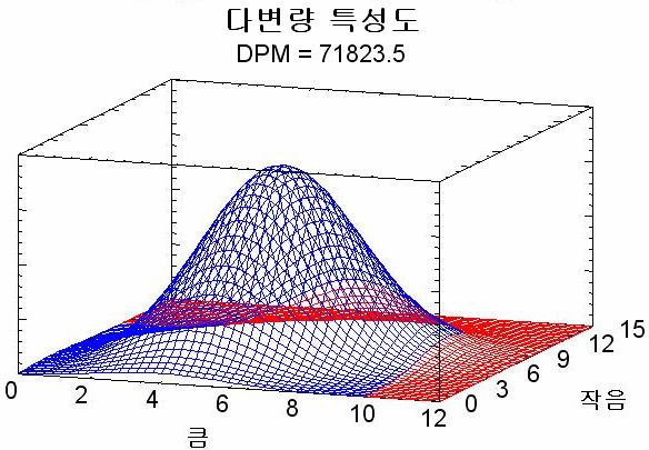 능력분석변수개별 / 그룹데이터다중능력분석속성불량률단위당결함수관리도변수 X-R차트 X-S 2 차트 X-S 차트 중위수와범위속성불량률차트 (p-chart) 불량갯수차트 (np-chart) 단위당결점수차트 (u-chart) 결점수차트 (c-chart) 개별관리도 시간별가중차트이동평균차트지수이동가중평균차트누적합차트 (V-Mask & Tabular) 다중관리차트