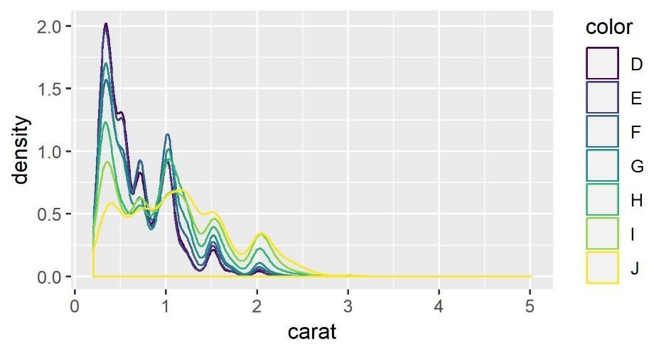 계급의크기에따라그래프가다르게표현될수있다는단점이존재 - Density plot 은 KDE(Kernel Density