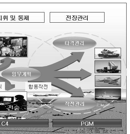 [ 그림 26] C4ISR 과 PGMs 의융합체계도 ( 출처 : 국방과학연구소 ) 또한, 네트워크중심전으로기존의플랫폼중심작전환경에서각각의플랫폼및다양한작전요소들이상호연결되어실시간에정보공유가가능한네트워크중심작전환경으로변화하고있으며, 동시 통합 병렬작전네트워크, 상호운용성, 유관기관과의협조체계를바탕으로하는네트워크중심작전환경의다차원시