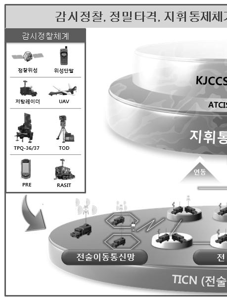 미래전수행을위한국방시스템구축및발전방안 _ 41 [ 그림 31] 네트워크중심작전환경 ( 출처 : 국방부자료 ) 그리고효과중심작전은미래전에서아주효과적인전쟁수행을고려하여영토점령등지형적목표를확보하거나군사력을물리적으로파괴하여전쟁종결을시도하기보다는정밀타격능력을기반으로하는효과중심작전으로적의급소 ( 핵심노드 )