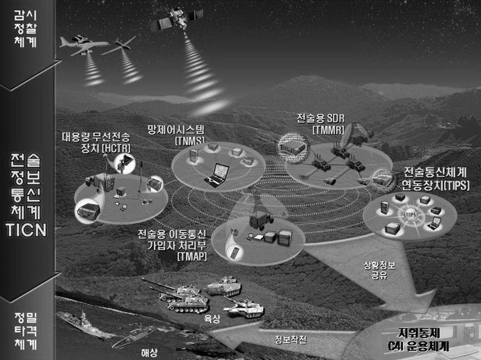 미래전수행을위한국방시스템구축및발전방안 _ 43 많은문제점들을내포하고있다. 현국방정보화정책중일부는시대조류의변화에부합하지못하고정보통신분야의발전속도에따라가지못하는규정과훈령으로도처에서소통에제한이발생되고, 암호장비로인한체계연동이거의불가능하는등상당한문제점을내포하고있다.