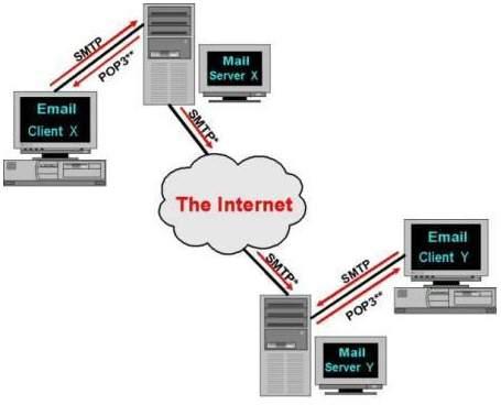 [ 컴퓨터일반 14 강 - 인터넷서비스 ( 프로토콜 )] 3) 전자우편프로토콜 - SMTP : 송신 ( 전송 ) 프로토콜 - POP3, IMAP : 수신프로토콜 -MIME(Multipurpose Internet Mail Extensions) : 멀티미디어메일주고받는프로토콜 [ 컴퓨터일반 14 강 - 인터넷서비스 ( 프로토콜 )] [06년3회] 1.