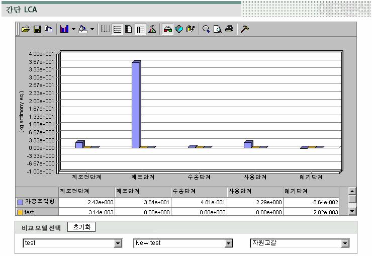 < 그림 5-8 Simplified LCA 평가예 에코분석 > A.3 MIPS Analysis 이도구는제품의물질투입정도를평가하는도구로서 MI( 물질투입 )/PS( 단위서비스 ) 로정의된다. 즉똑같은기능을제공하는제품에대하여얼마나적은물질을사용하여만들어졌는가를평가하는것이다.