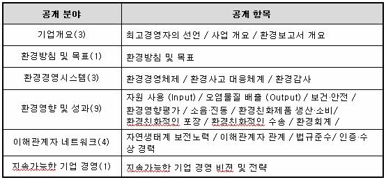 선측면만을보여주는경향이있기때문이다. 이에환경부가 1999 년부터기업의환경신뢰성평가방법개발을목적으로국내외환경정보공개와평가동향조사를바탕으로환경보고서가이드라인을개발하였으며검증및평가방법을마련한바있다. 이가이드라인은 13 개사업장에시범적용되어검증작업을거쳐올해 [ 환경보고서가이드라인 2002] 를제정하였다.