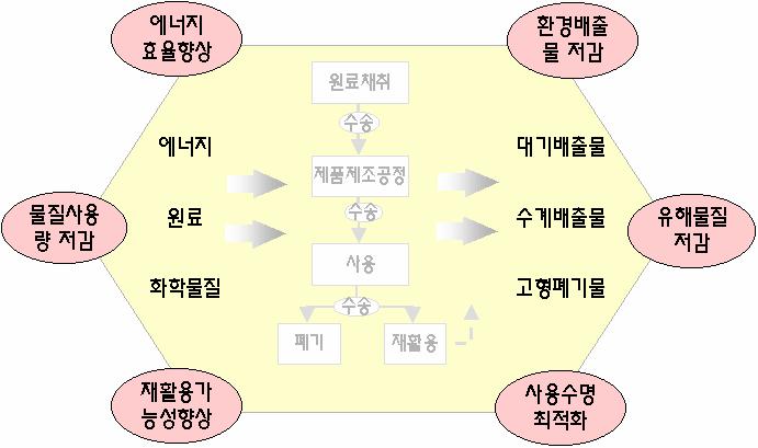 < 그림 3-1> 에코디자인전략