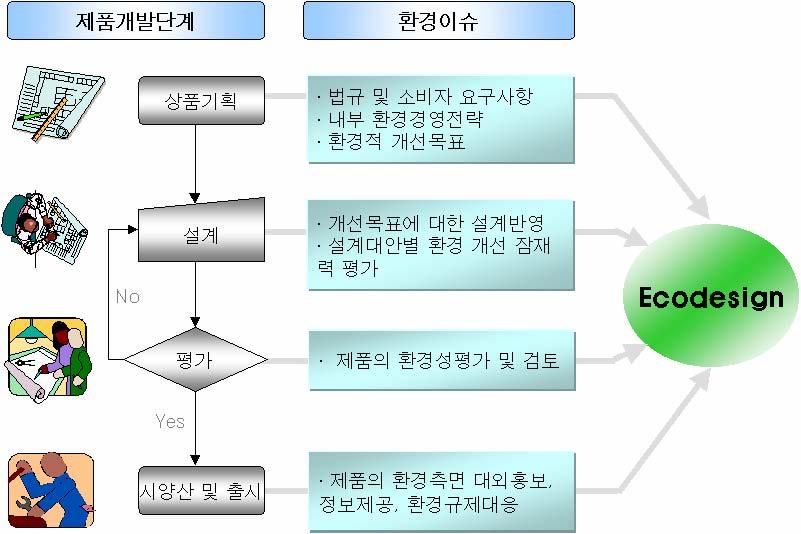 제 4 장에코디자인수행절차 환경친화적제품설계기법으로해석되는에코디자인은평가또는분석에사용되는단편적인기법의차원을넘어서제품개발과정에서환경을비롯한제품의성능, 안전, 비용, 디자인등을고려하여환경적으로나경제적으로우수한제품을디자인, 생산, 판매하는새로운기업경영의핵심전략이라고할수있다.