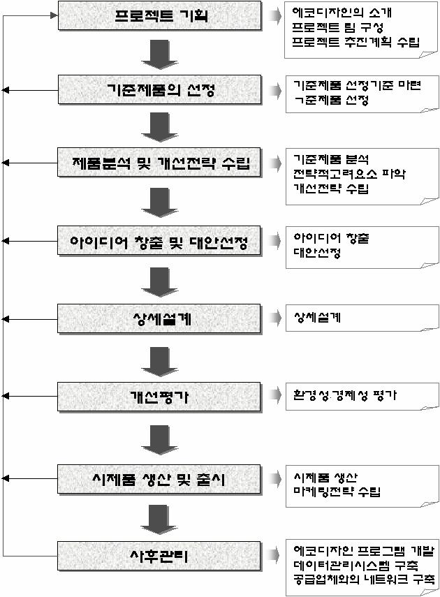 다음 < 그림 4-2> 는에코디자인수행절차와각단계별로이루어지는활동을요약한것이다.