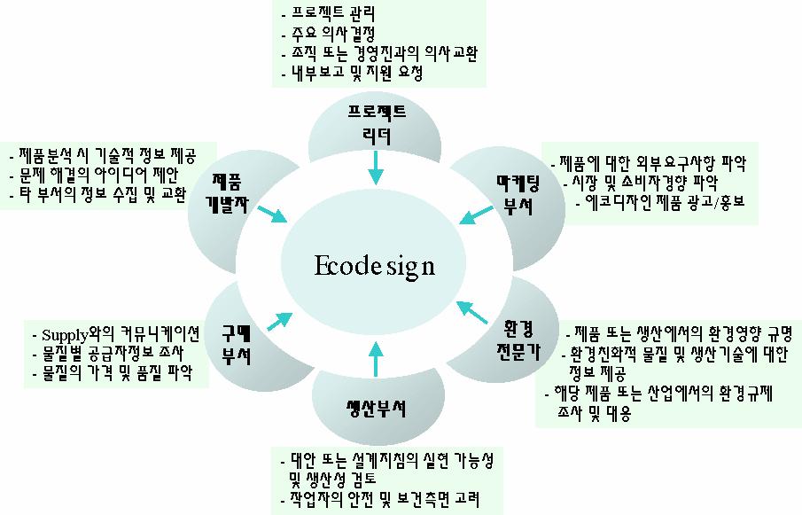 < 그림 4-4> 에코디자인프로젝트팀구성 경영진 (Management) 경영진은조직의환경정책이나전략에대한고문역할을하며대외적인동향이나변화를파악한다. 설정된목표를달성하기위한주요의사결정시프로젝트리더와함께협의하며필요한시간이나예산을조정하게된다.