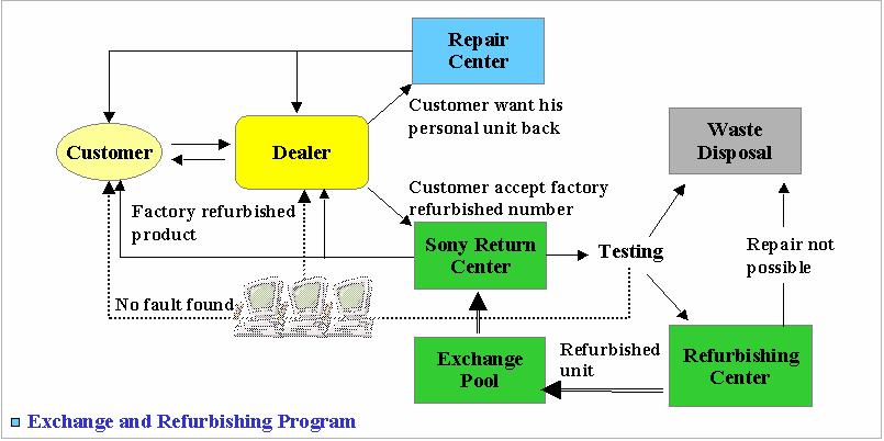 < 그림 4-5> SONY 의 Take-Back System