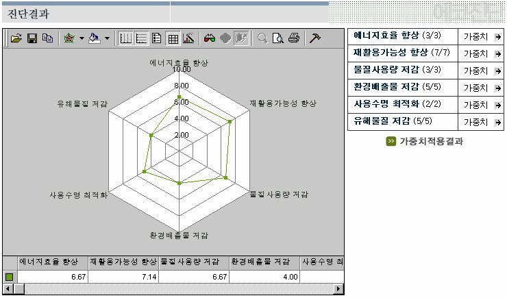 < 그림 5-3 진단용에코리스트평가예 > 설계자는특정에코디자인전략에대한가중치부여를통해서좀더현실적인진단결과를도출할수있다. 하지만, 앞에서도언급하였듯이진단용에코리스트는제품의모든환경성을빠짐없이고려하지않았으며, 개념적인질문에대해서는평가자의주관성이반영되므로결과로보여진 6 가지전략에대한점수는전략간의상대적비교를위해서만사용될수있으며절대적인환경점수로는활용될수없다.