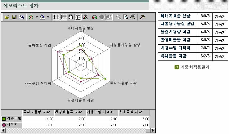 < 그림 5-4 평가용에코리스트결과예 에코분석 > A.2 Simplified LCA `간단 LCA 라고명명되는이도구는제품전과정에대한환경부하를총체적으로규명하는전과정평가 (LCA) 기법의간소화된형태이다. 일반적인 Full LCA 에비해간단 LCA 는연구의목적과범위, 데이터수집가능성등에따라그범위와깊이를조정할수있는여지가있다.