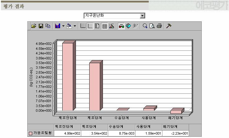 3 전과정단계별, 영향범주별평가결과에따라환경영향이높은단계또는부품, 물질을평가한다.