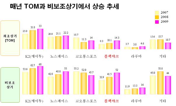 결과를간략히살펴보면다음과같다. 첫번째로는블랙야크의브랜드아이덴티티의재정립은매우적절한전략적선택이었던것으로보여진다. 국내아웃도어시장은최근몇년간급성장해왔지만점점더브랜드간의경쟁이심화되고있고더욱이대기업들의진출로인해갈수록치열해지고있다. 이러한환경변화속에서규모를키우기위해아웃도어업체들은점점더대중성에초점을맞추고있다.