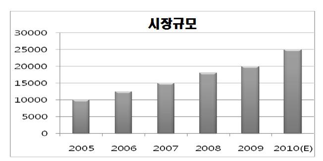 황을분석하고블랙야크의브랜드에대해소개한후블랙야크의브랜드아이덴티티강화를위한다양한노력과성과를살펴보고자한다. Ⅱ. 국내아웃도어시장의변화 : 소비자생활양식변화에따른시장범위및경쟁범위의변화 아웃도어 (outdoor) 하면집밖즉야외를말하고야외활동시에편하게입을수있는옷을아웃도어웨어라고한다. 아웃도어웨어는그스타일에있어서여러가지형태가존재한다.