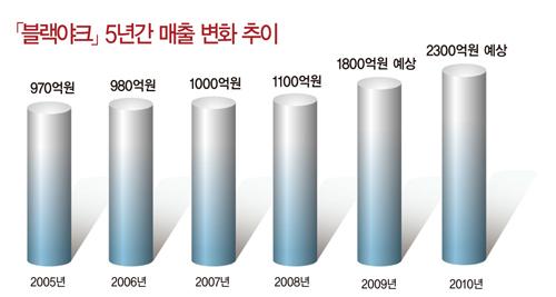 에서보는바와같이, 블랙야크는검정과빨강색을사용하여고산지대에사는강인한야크의이미지를형상화한트레이드마크와심볼마크를사용하고있다.