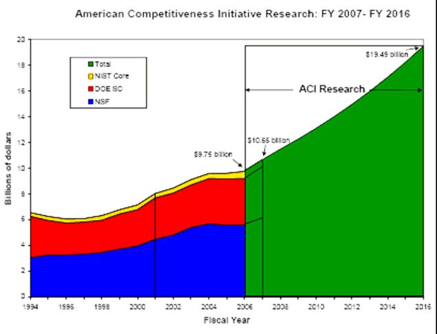 3, NSF, DOE NIST 10 (doubling). 3 2006 $100, $110, 2016 $200. < 1>.