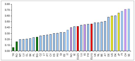 스위스, 일본, 미국등 7개국 2 평균국가 (Average performance) : 프랑스, 룩셈부르크, 아일랜드, 영국, 네덜란드, 벨기에, 오스트리아, 노르웨이, 이탈리아, 아이슬란드등 10개국 3 후발국가 (Catching up) : 슬로베니아, 헝가리, 포르투갈, 체코, 리투아니아, 라트비아, 그리스, 키프로스, 몰타등 9개국 4 부진국가