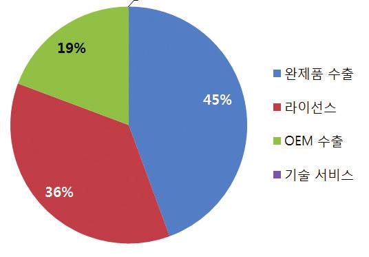 국내캐릭터산업수출입현황 국내캐릭터수출은 11.2% 의연평균성장률을보이고있는가운데 2015 년기준 5 천억원규모로성장함 < 국내캐릭터산업업종별수출입현황, 천달러 > 구분 2013 년 2014 년 2015 년 전년대비증감률 (%) 연평균증감률 (%) 수출액 446,219 489,234 551,456 12.7 11.