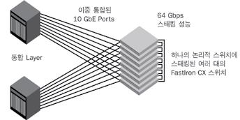 BROCADE HYPEREDGE 기술이란? Brocade HyperEdge 기술은 IT 조직이기존의투자장비를사용하면서복잡성과비용을낮출수있도록프리미엄또는엔트리레벨스위치에서네트워크라이프사이클관리및공유서비스를자동화하는것을도와줍니다. HyperEdge 기술은 Brocade FCX Series 및 Brocade ICX 제품군에대한소프트웨어라이센스로구입하실수있습니다.