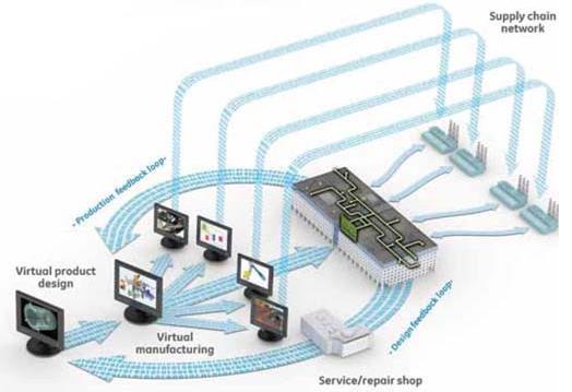 Works) 공급망 가상제품설계 가상 생산 AS 센터 -IoT,