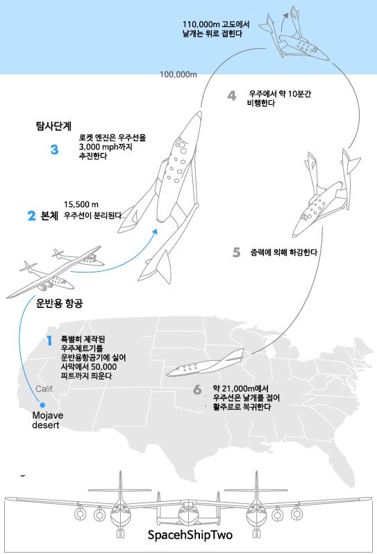 Ⅰ. 우주관광 Ⅱ. 우주를탐사하다 Ⅲ. 우주를이용하다 Ⅳ.