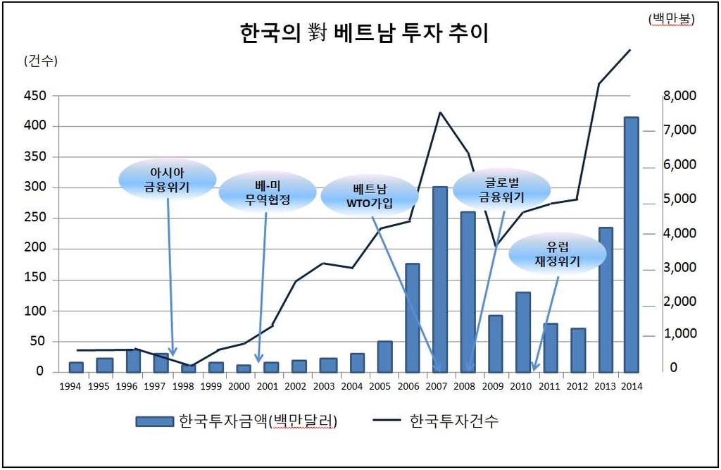 [ 참고 ] 한국의대베트남투자연혁 수교직후한국기업의베트남투자본격화 - 포스코, 대우, LG 등대기업진출