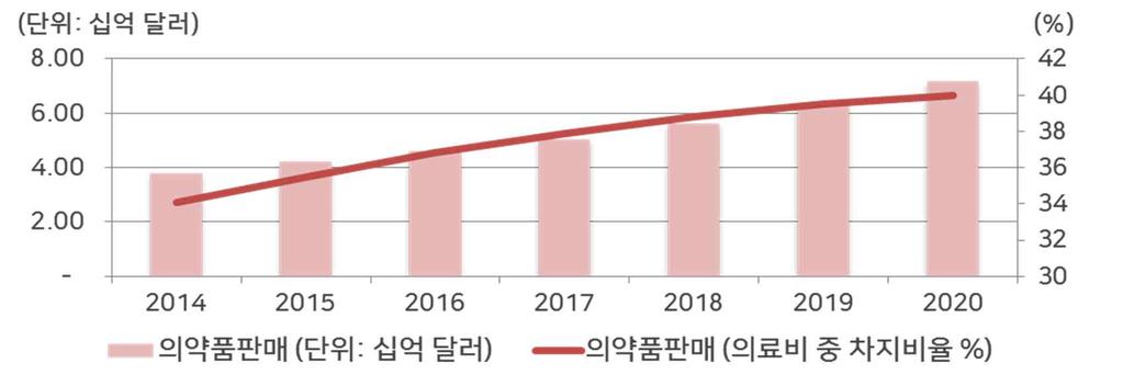 1 미래를위한투자시작 2 3 2016 년, 의료시장 10.