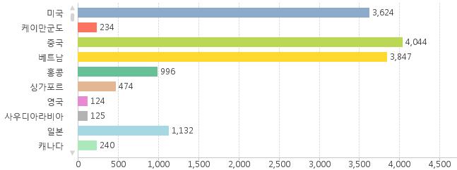 6월누적기준, 미국, 중국에이어 3대투자대상국 ( 케이만군도제외 ) 한국의해외투자현황 ( 단위 : 건 ) 한국의해외투자현황 ( 단위 : 백만불 ) 미국 15,225 중국 7,465